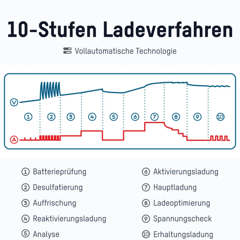 ANSMANN Ladegerät BC 6-12V /10A