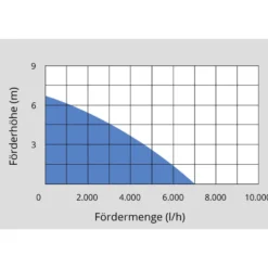 Güde® Flachsaugerpumpe GFS 4000