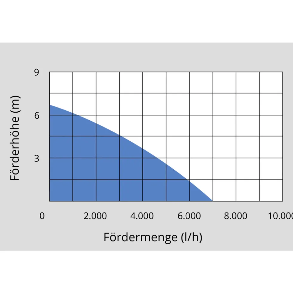 Güde® Flachsaugerpumpe GFS 4000