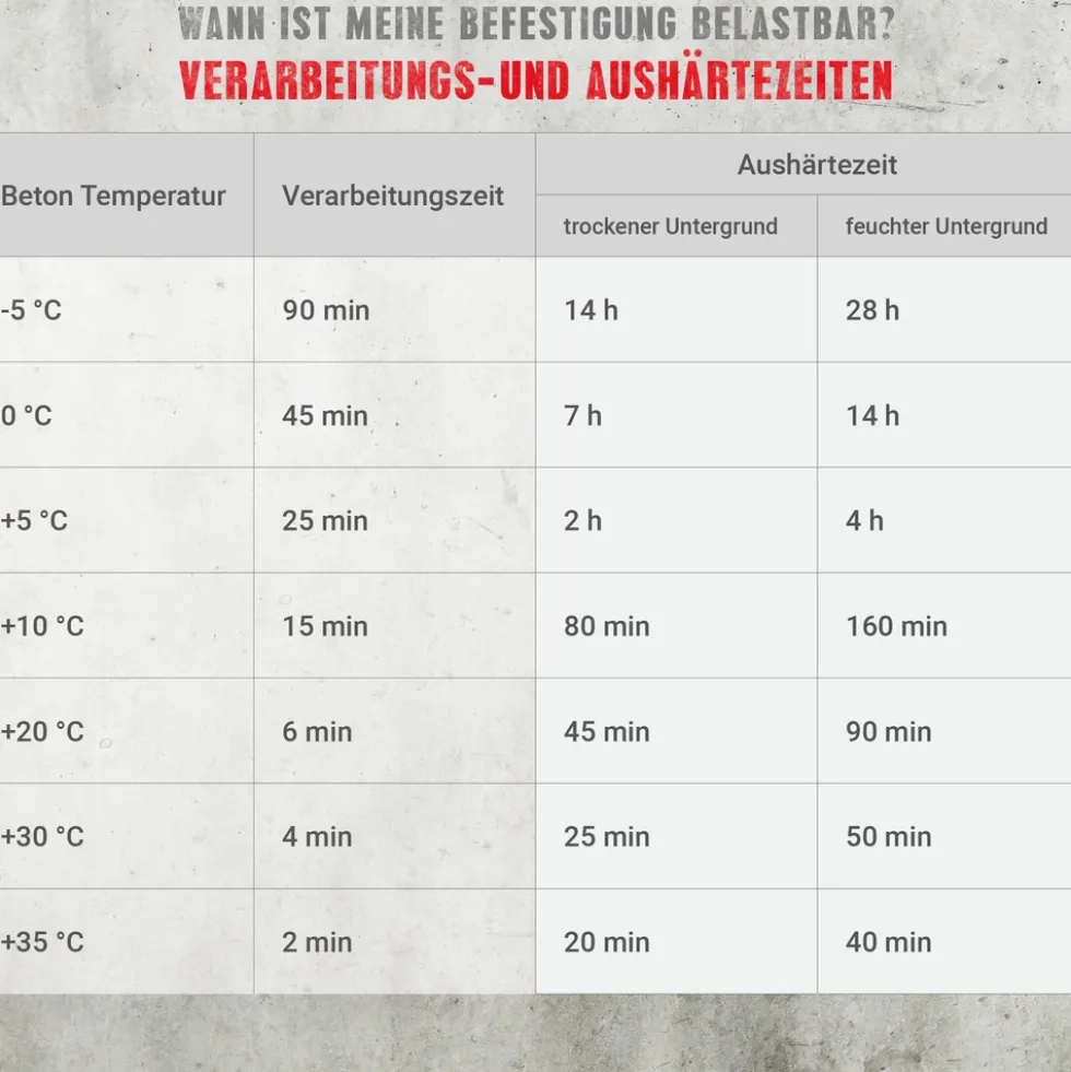 Injektionsmörtel VK, 280 ml in Peeler-Kartusche